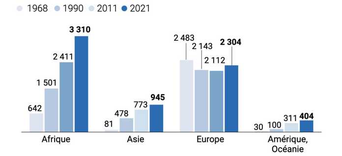 移民的來源也發生了變化，上圖顯示自1968年至2021年，（從左至右）來自非洲、亞洲、歐洲、美洲和大