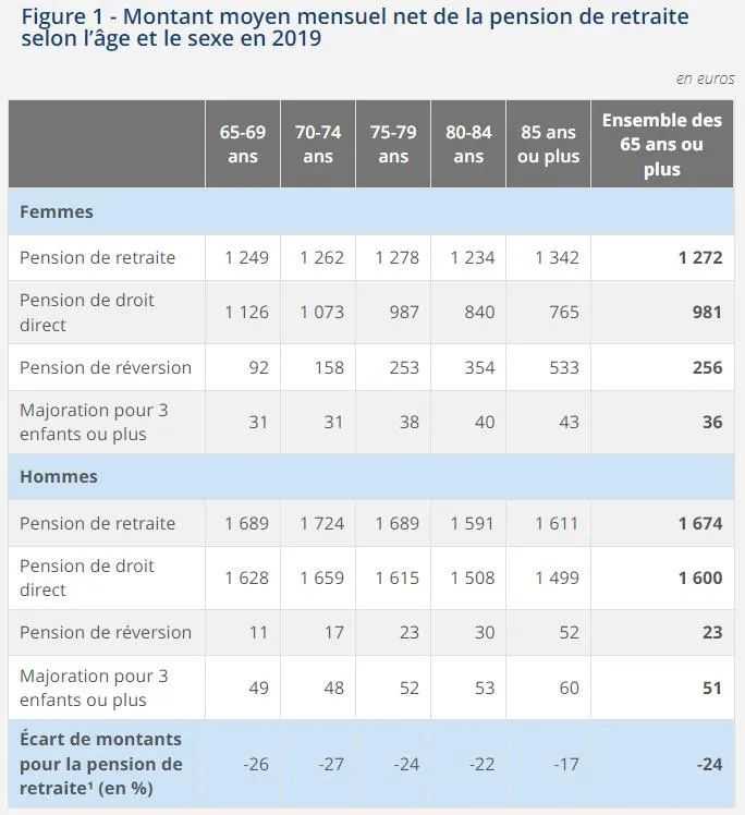 法國統經所公佈的2019年男、女不同年齡段的養老金資料（https://www.insee.fr/f