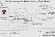 Instagram 早期技術架構