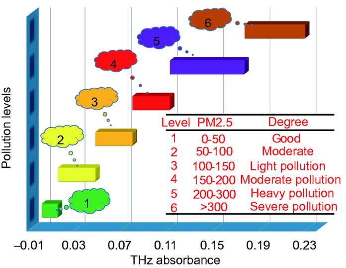 基於太赫茲光譜的大氣PM2.5汙染分級