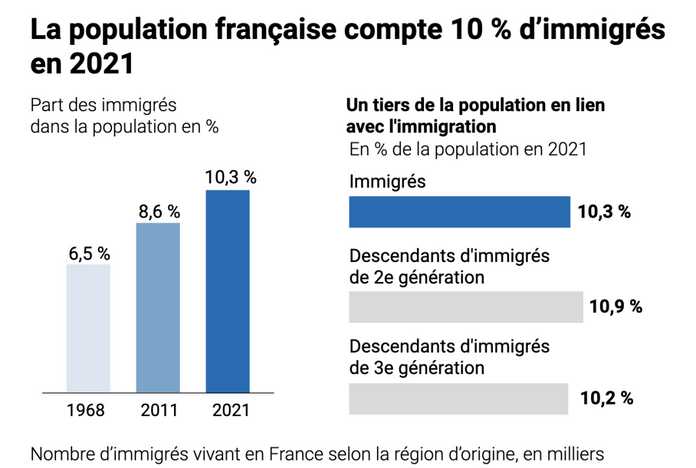 最新統計顯示，2021年，法國的總人口中，有10.3%是出生在外國的移民，在1968年這個比例只有6