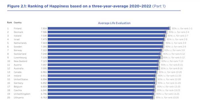 芬蘭居「全球最幸福國家」榜首