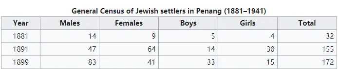 1881年-1899年檳城猶太人人口