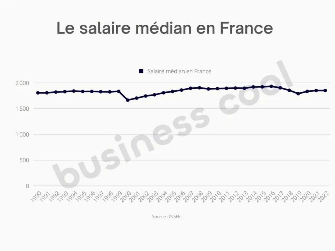 1990年-2022年法國工資中位數走勢（資料來源：法國統經所；圖：business-cool.co