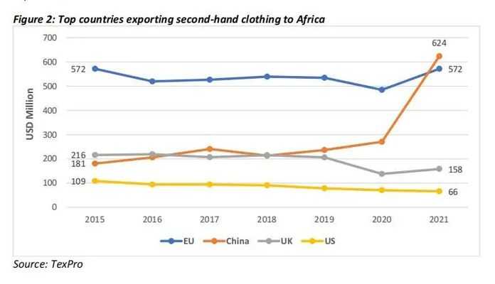向非洲出口二手服裝的主要國家