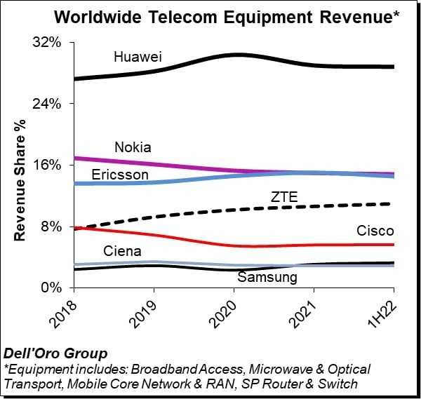 全球電信設備市場收入佔比