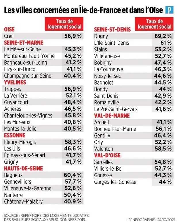 巴黎大區和瓦茲省廉租房比例超過40%的城市（巴黎人報報道截圖）