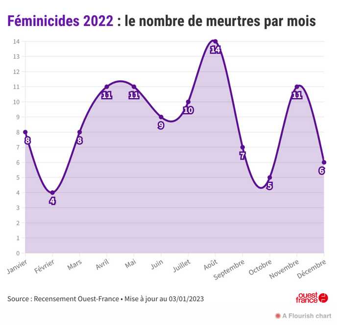 2022年，法國每個月死於家暴的女性案件數量統計圖（法蘭西西部報製圖）