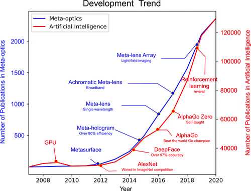 AI 與超光學的發展趨勢