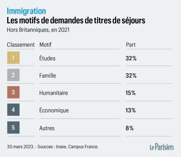 2021年，留學是外國人在法國申請居留動機中的第一位雖然比例幾乎與家庭團聚一樣，但具體數量稍高一點。