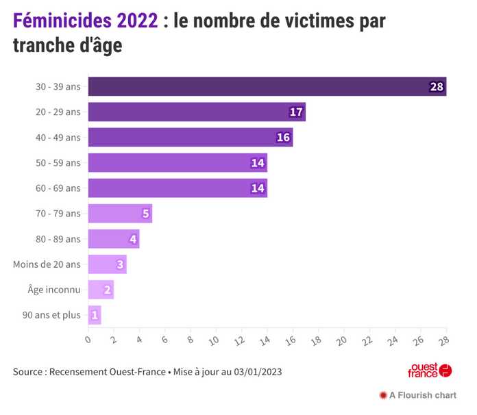 2022年，法國死於家暴的女性年齡統計圖30歲至39歲受害者人數最多。（法蘭西西部報製圖）